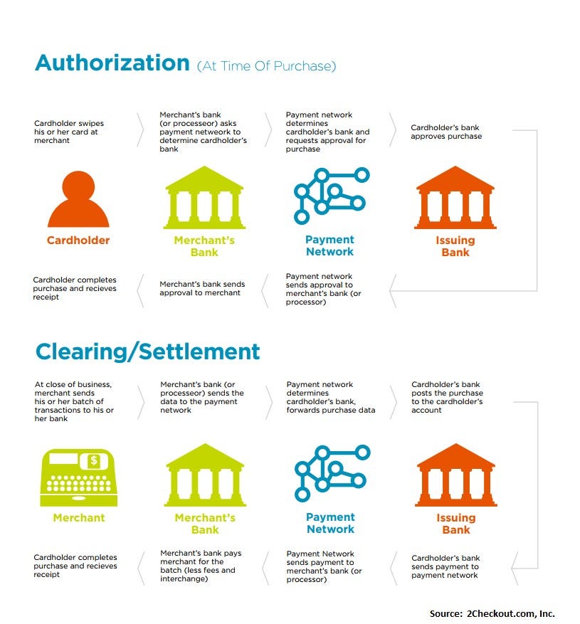 Authorisation, Authentication and Clearing/Settlement