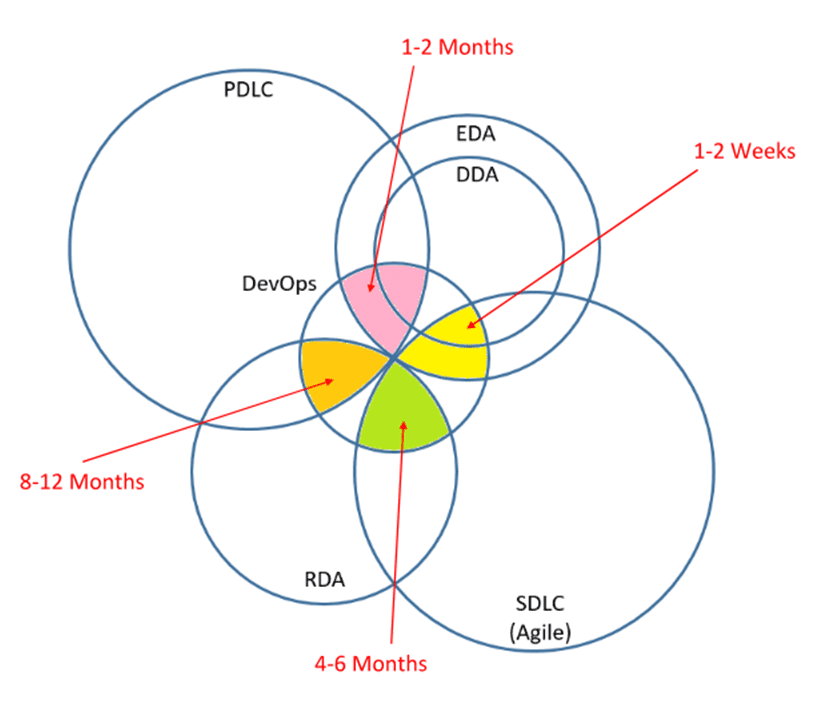 This diagram shows how agile development can decrease product delivery cycles from 8–12 months to 1–2 weeks, depending on the technology/methodology combinations used.