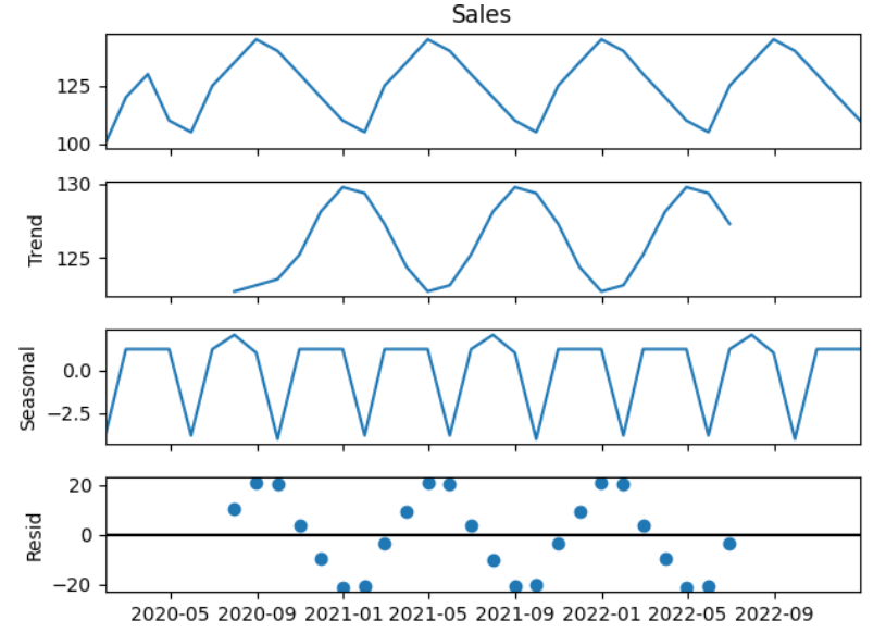 Why SQL-Based Seasonal Modeling Is More Powerful Than You Think (And How to Master It)