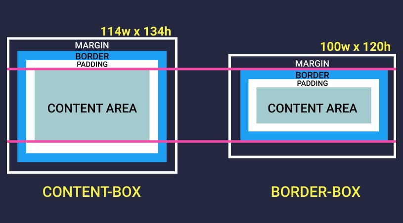 Diferencias entre content box y border box