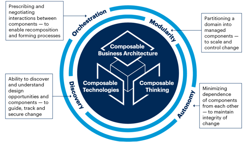 The rise of composable architecture to build resilient business ecosystems