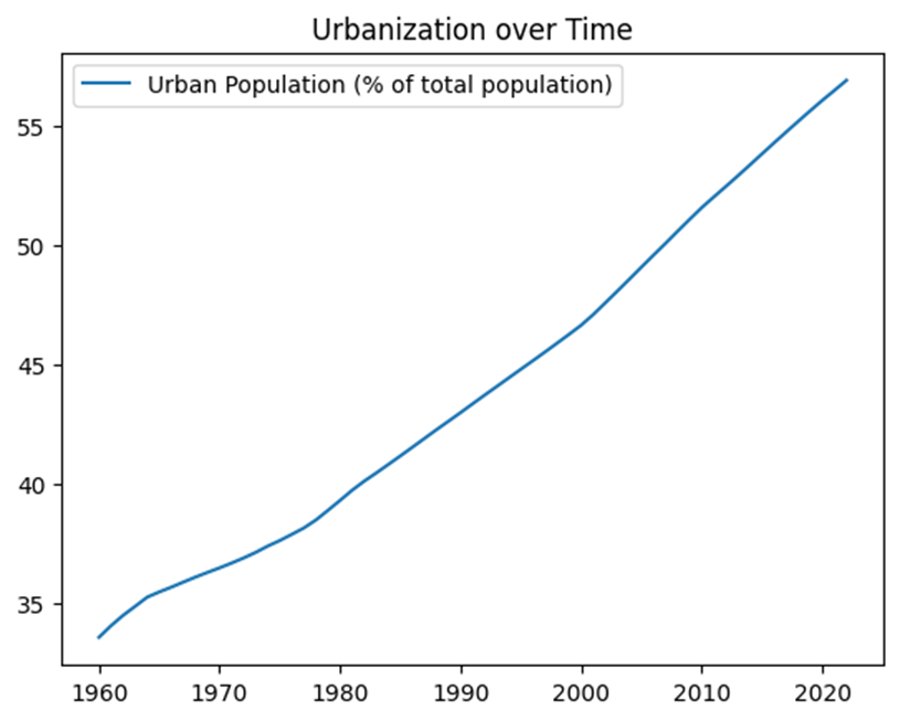 An almost linear increase in urban population as a percentage of the total population. It was less than 35% in 1960 and it passed the 55% somewhere in 2018 and still increased after that.