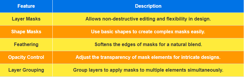 Feature: Layer Masks, Description: Allows non-destructive editing and flexibility in design. Feature: Shape Masks, Description: Use basic shapes to create complex masks easily. Feature: Feathering, Description: Softens the edges of masks for a natural blend. Feature: Opacity Control, Description: Adjust the transparency of mask elements for intricate designs. Feature: Layer Grouping, Description: Group layers to apply masks to multiple elements simultaneously.