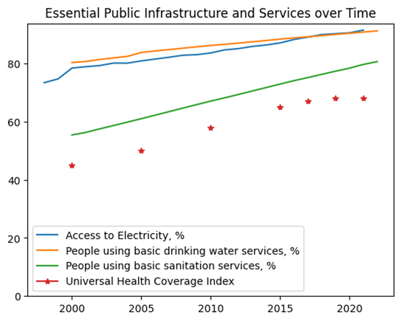 Access to electricity rose from less that 74% in 1998 to more that 91% in 2021; People using basic drinking water services rose from a bit more than 80% in 2000 to over 91% in 2022; People using basic sanitation services rose from a bit over 55% in 2000 to more than 80% in 2022; Universal health coverage index rose from 45 in 2000 to 68 in 2019 and has stagnated since.