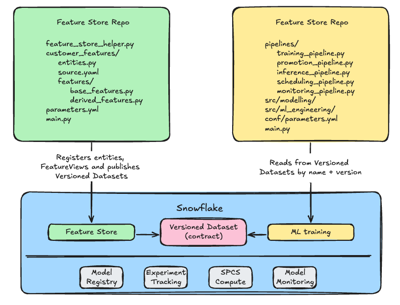 Enterprise-Ready ML — Modular Repos, One Snowflake Platform