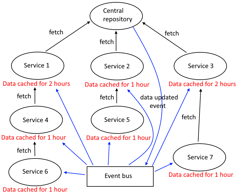 A central repository with an event bus to notify about data changes