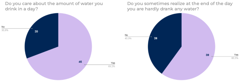 Figure 1 “Do you care about the amount of water you drink in a day?” Figure 2 “Do you sometimes realize at the end of the day you hardly drank any water?