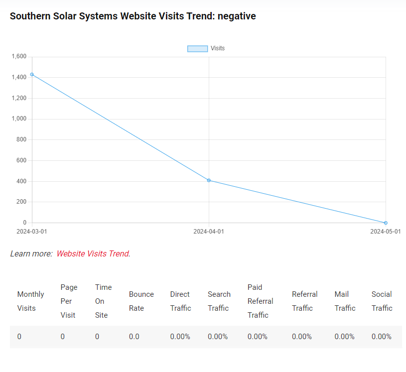 Southern Solar Systems Website Visits Trend