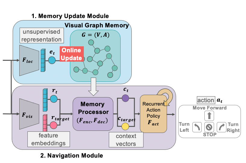 An overview of the Visual Graph Memory (VGM) method.