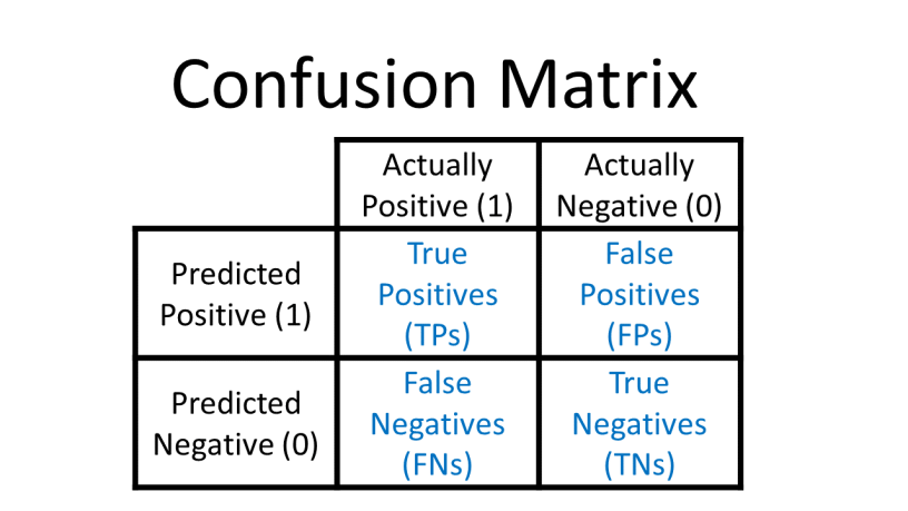 Confusion Matrix Explained Using Random Forest