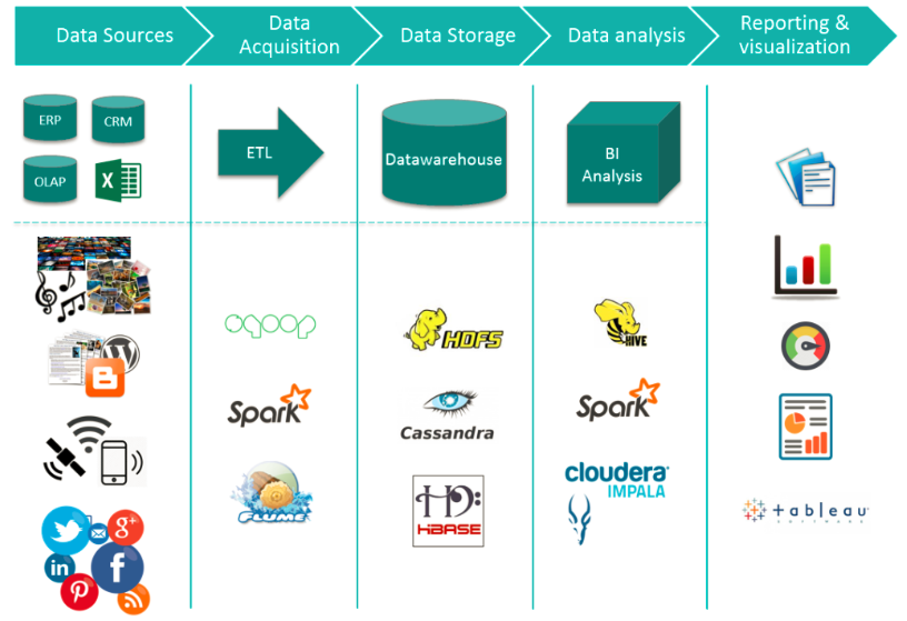 Visualisation of how consumer data is retrieved, stored, and analysed by companies to drive insights.