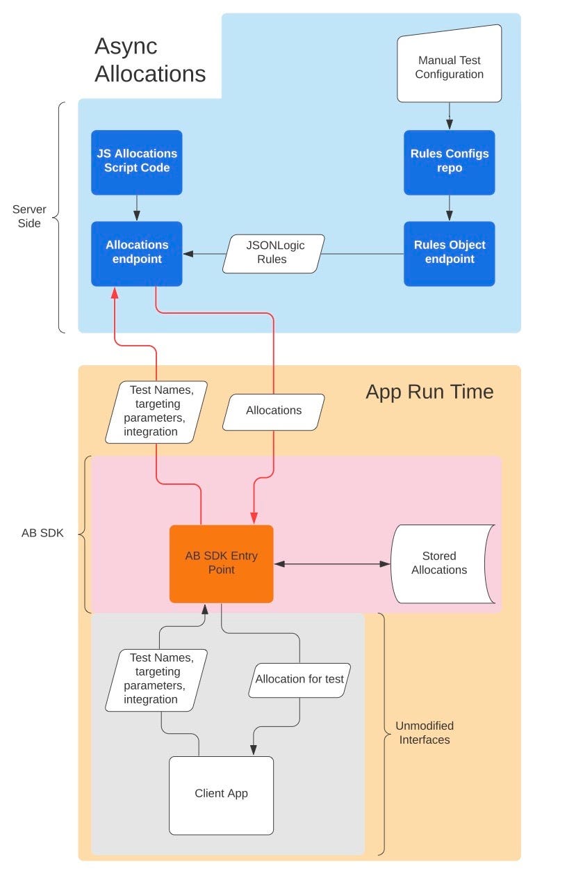 A graph detailing how the old system was structured, with testing allocations happening asyncronously on the server.