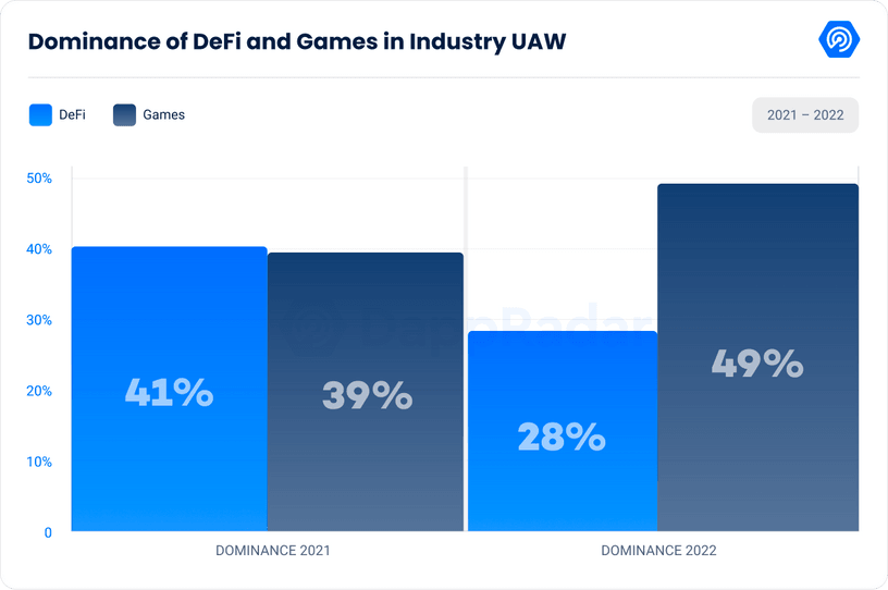 Dominance of defi and games in industry UAW