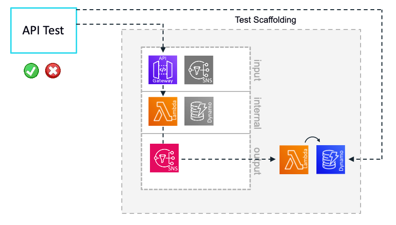 Showing how an API test might interact with a service and the test scaffolding components