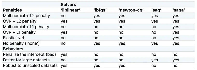 Penalties supported by each solver