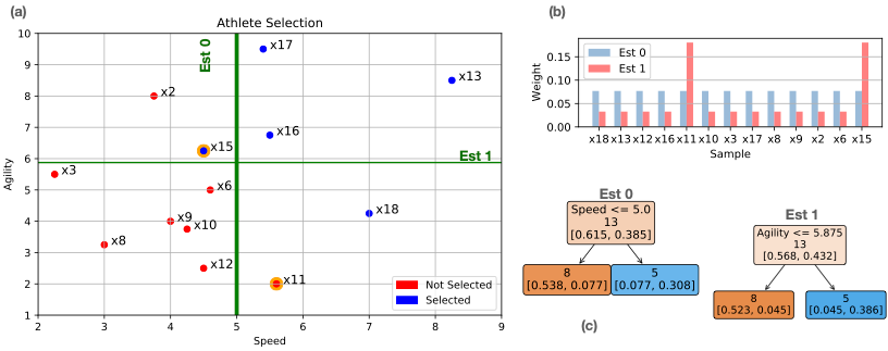 A 2D representation of boosting in action.