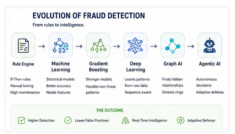 Deep Learning for Payment Fraud Detection (Part 2)