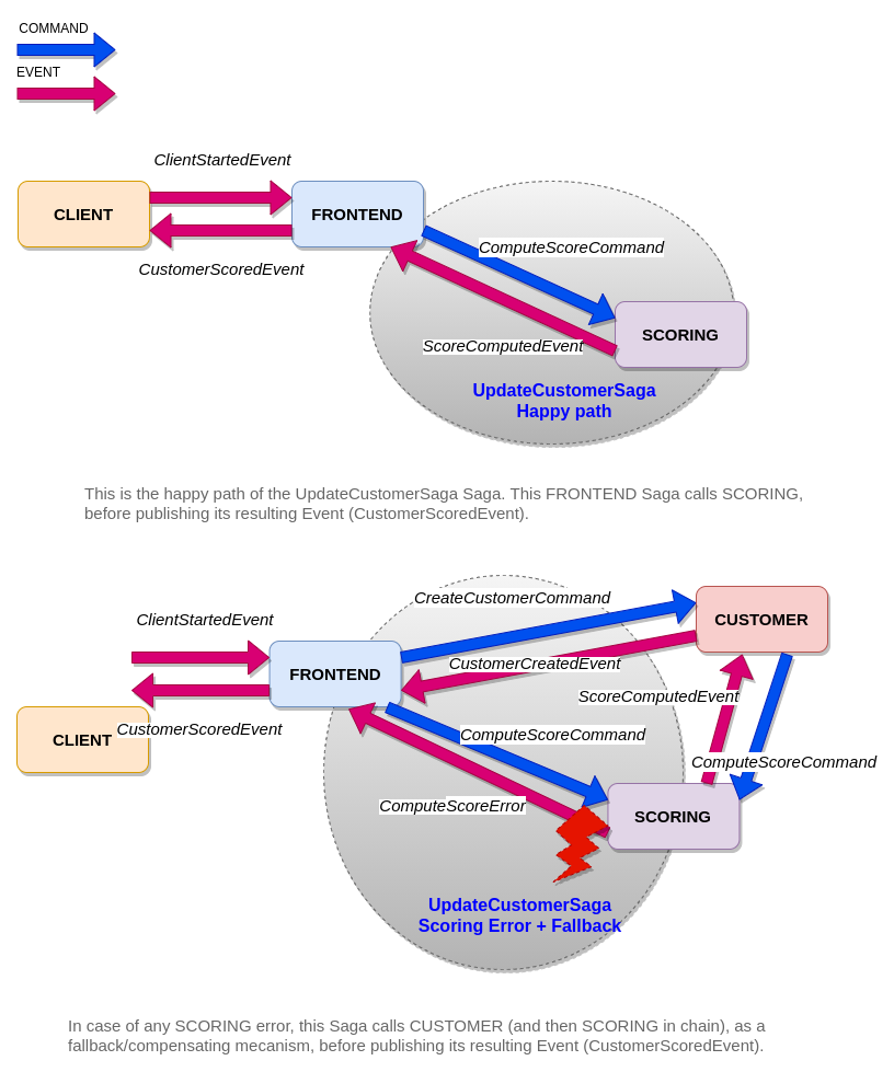 This is the happy path of the UpdateCustomerSaga Saga. This FRONTEND Saga calls SCORING, before publishing its resulting Event (CustomerScoredEvent).