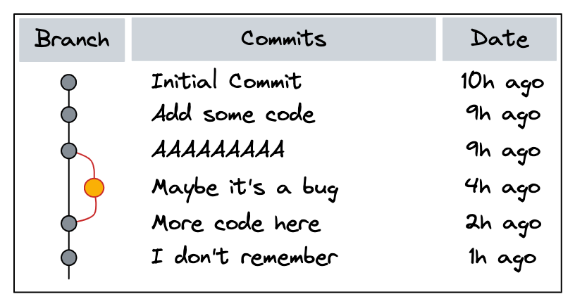 An example of repository history with no commit pattern.