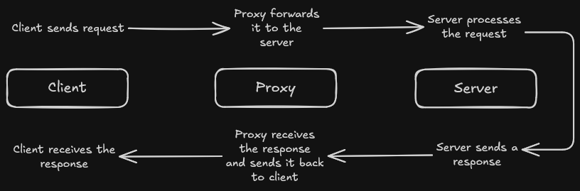 Making a Proxy Server using Nginx