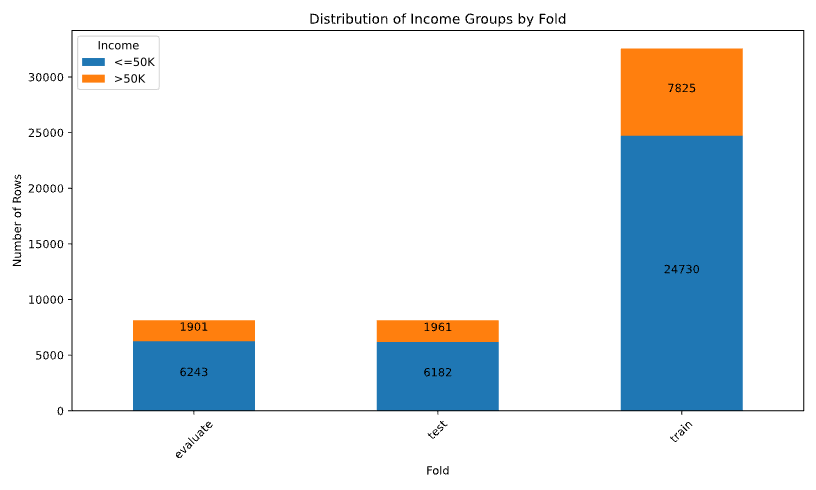 A bar chart titled “Distribution of Income Groups by Fold”. The chart shows three sets of bars, each corresponding to a different ‘Fold’: ‘evaluate’, ‘test’, and ‘train’. Each set of bars is split into two segments representing two income groups.