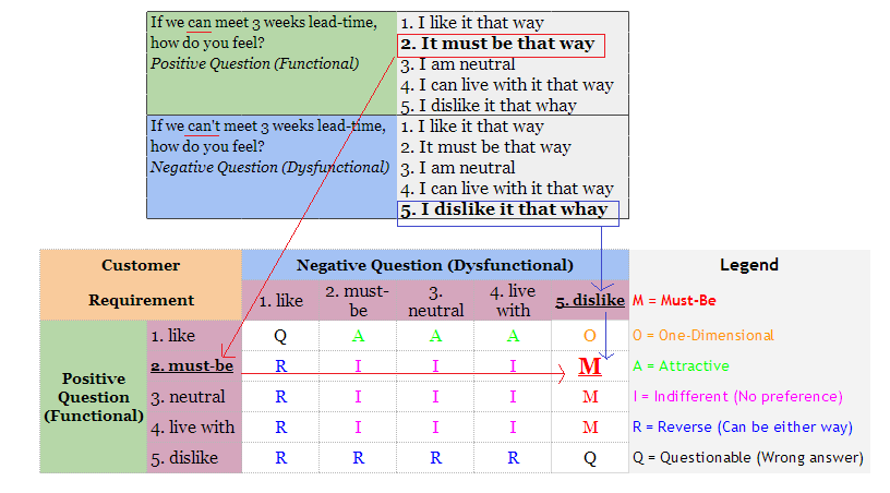 An image showing an example of the Kano Questionnaire and its evauation scheme for a specific feature.