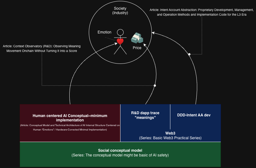 Human-centered AI/Web3 Self-analysis Load Map