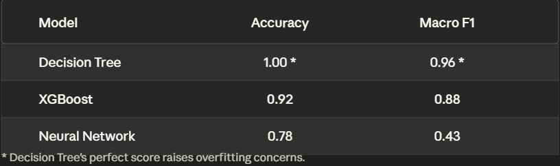 Building an IoT Intrusion Detection System: What I Learned with XGBoost