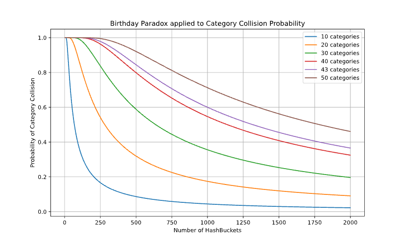 A graph titled “Birthday Paradox applied to Category Collision Probability,” plotting the probability of category collision against the number of hash buckets. The curves represent different numbers of categories ranging from 10 to 50 categories. As the number of hash buckets increases, the probability of a collision — meaning two items being hashed to the same bucket — decreases. For fewer categories, a smaller number of buckets is needed to reduce the collision probability significantly.