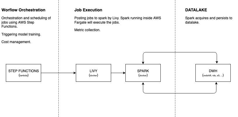 An architectural design of managing and execution of our training workflows