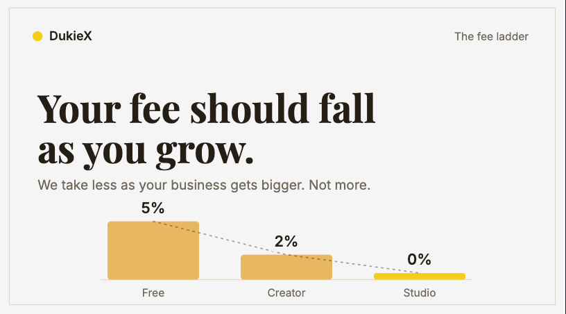 Your platform fee should fall as you grow, not climb.