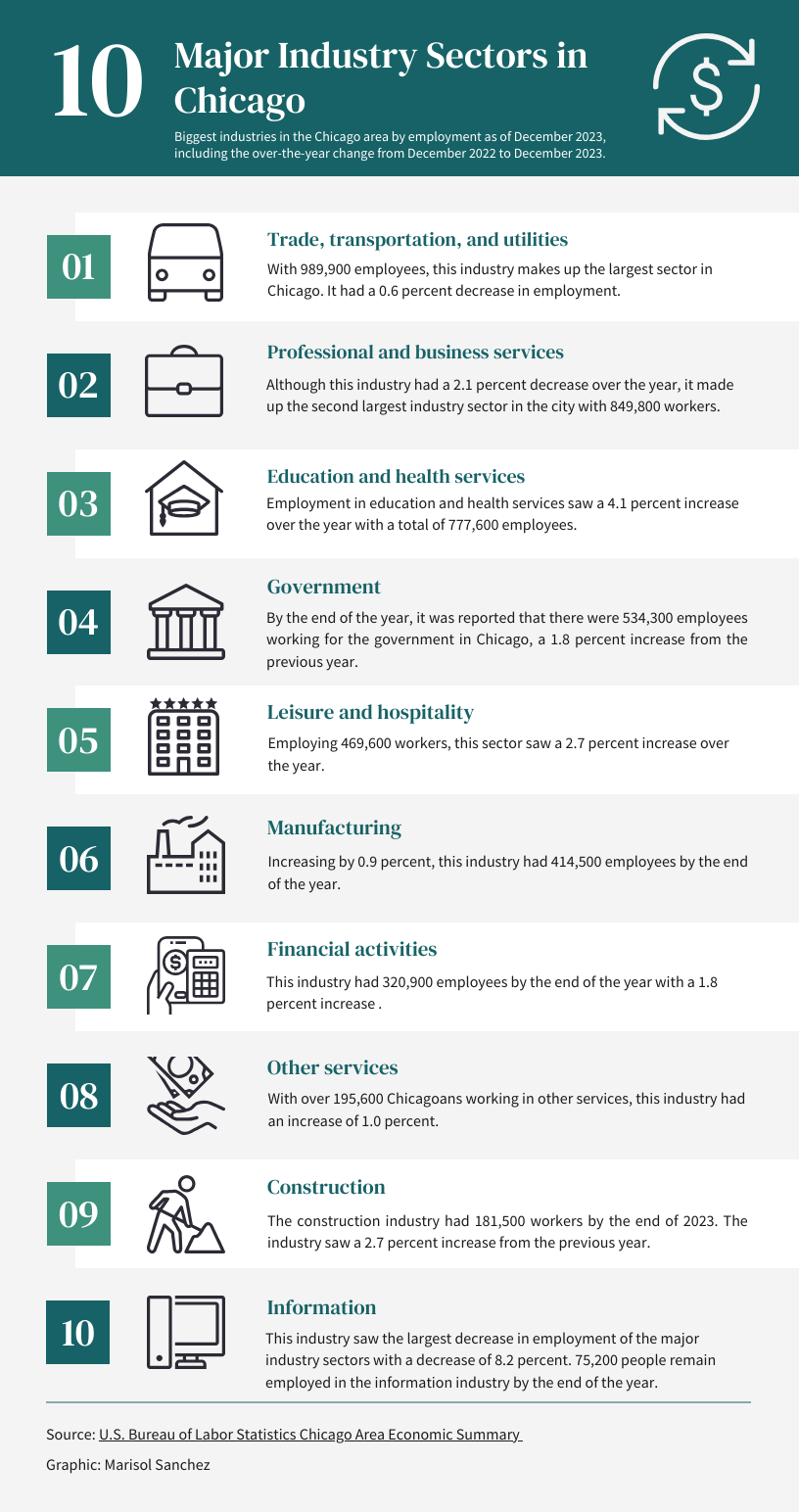 Infographic of the 10 major industry sectors in Chicago.