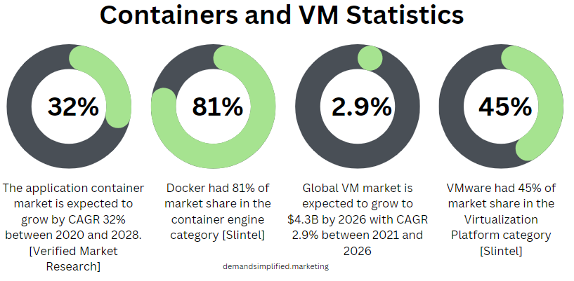 Containers and VM Stats | Abhay Reddy