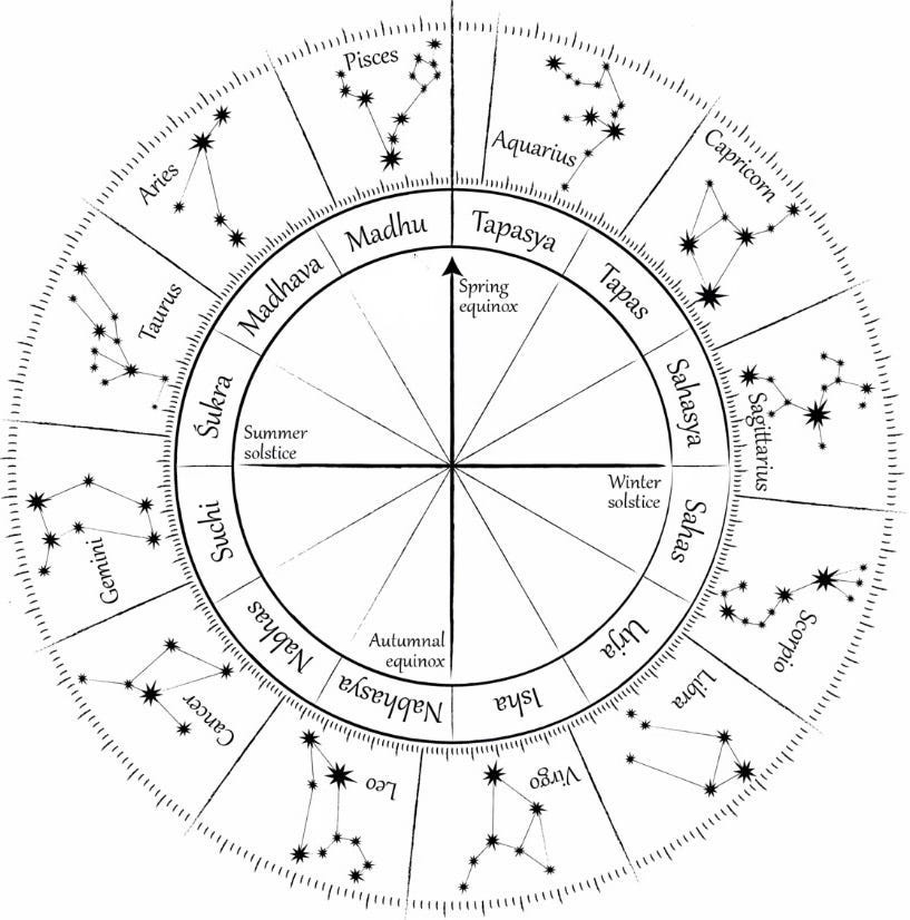 Illustration of the sidereal zodiac signs corresponding with the constellations (outer ring) while the tropical zodiac signs (inner ring) align with equinoxes and solstices, and are labeled as the Vedic seasons. Tropical Aries is the season of Madhu.