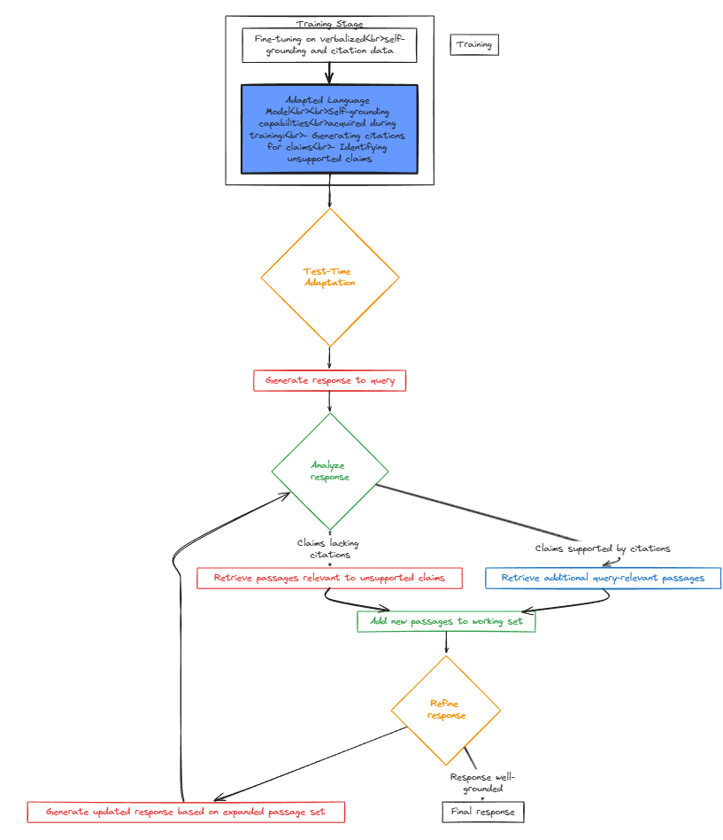 Building Trustworthy Large Language Models Through Knowledge Grounding and Retrieval Optimization