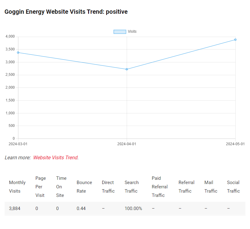 Goggin Energy Website Visits Trend