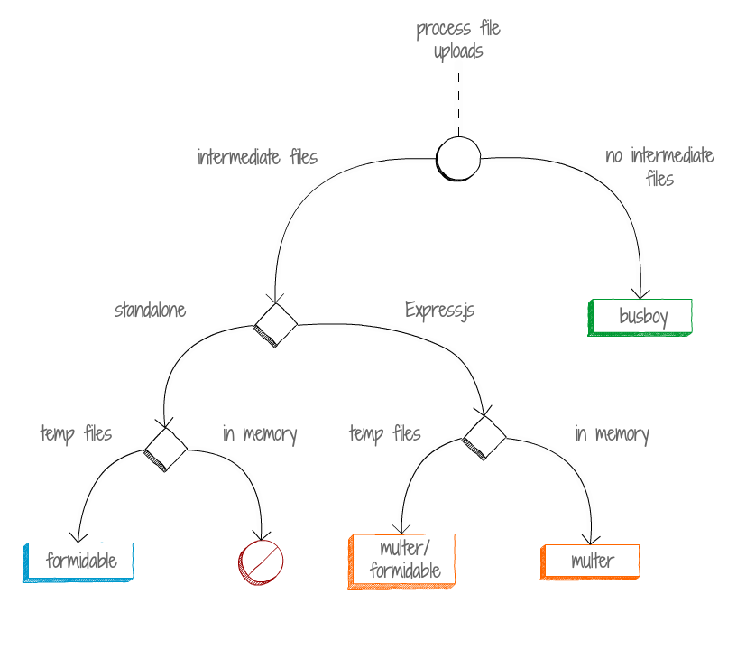 Handling File Uploads Using Multer In Node Js Express