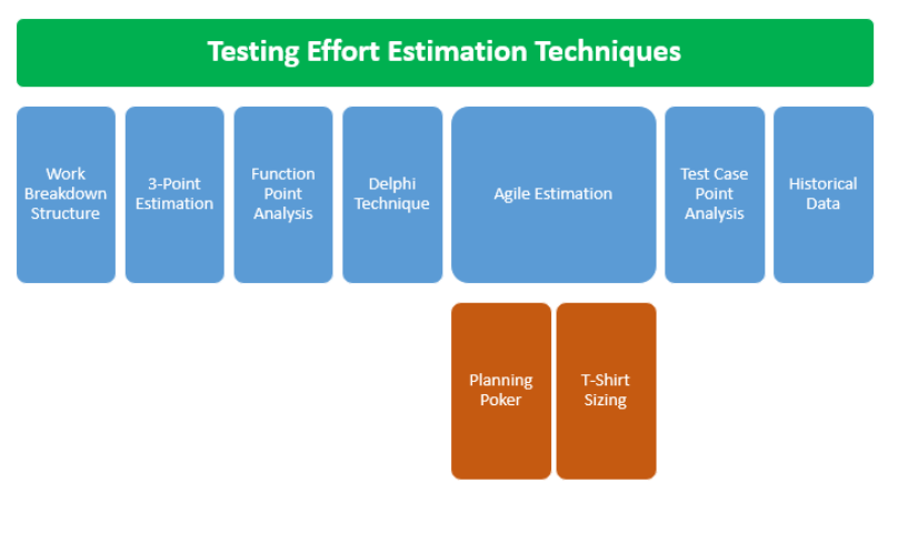 Types of estimation techniques in software testing