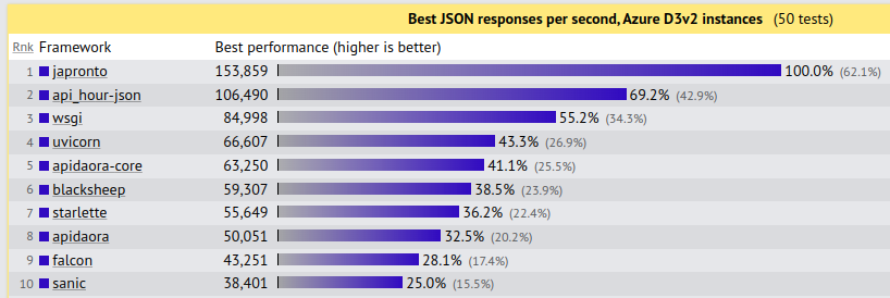 TechEmpower round 20 Python framework results by JSON performance, top 10. 1: japronto
 2: api_hour-json
 3: wsgi
 4: uvicorn
 5: apidaora-core
 6: blacksheep
 7: starlette
 8: apidaora
 9: falcon
 10: sanic