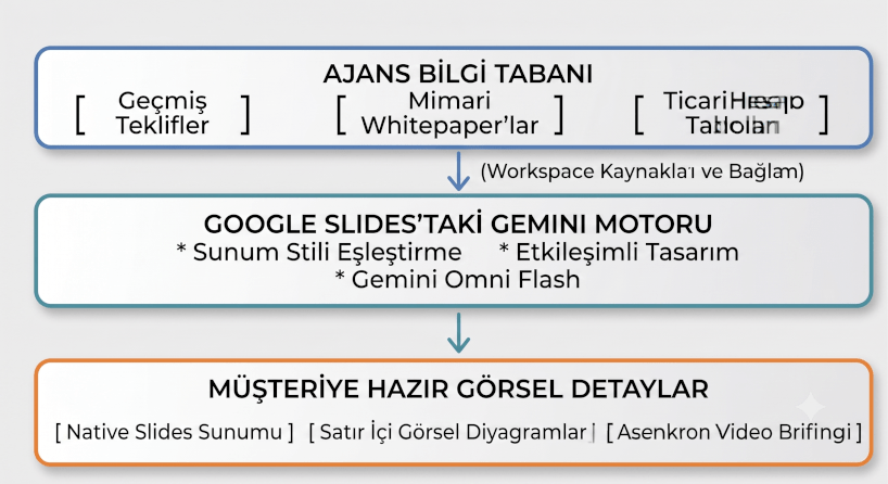 Yapay Zeka Destekli Ajans İş Akışı ile Saatler Süren Sunum Hazırlama Süreci...