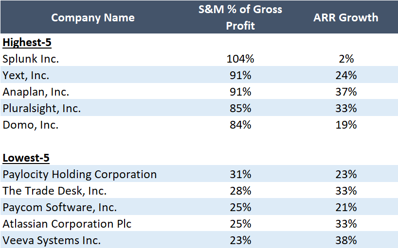 S&M as a % of Gross Profit — 1Q’20