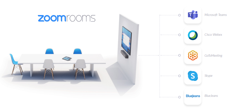 Zoom Rooms interoperability options