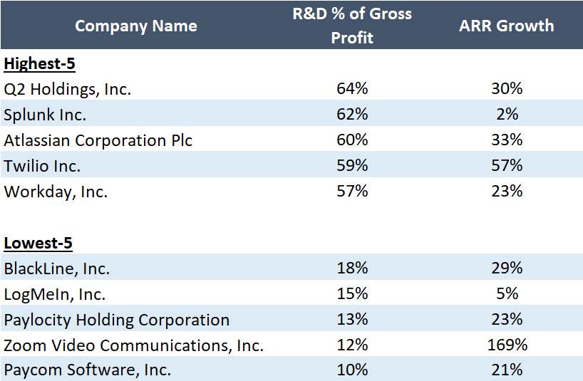 R&D as a % of Gross Profit — 1Q’20 (LTM)