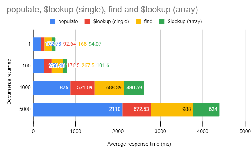 Stacked bar chart of benchmarking populate, $lookup, and find method