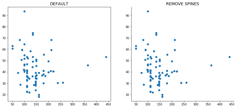 Comparison of Matplotlib’s default and removing the top and right spines
