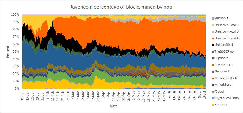 Chart showing percentage of Ravencoin blocks mined by pool