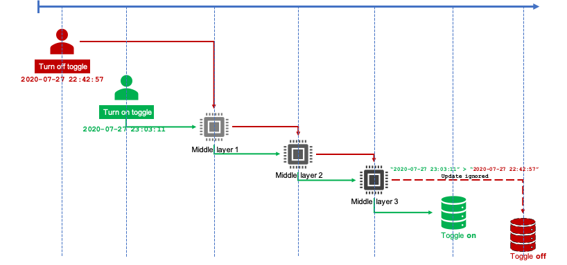 Diagram showing the solution that corrects the events sent with wrong order