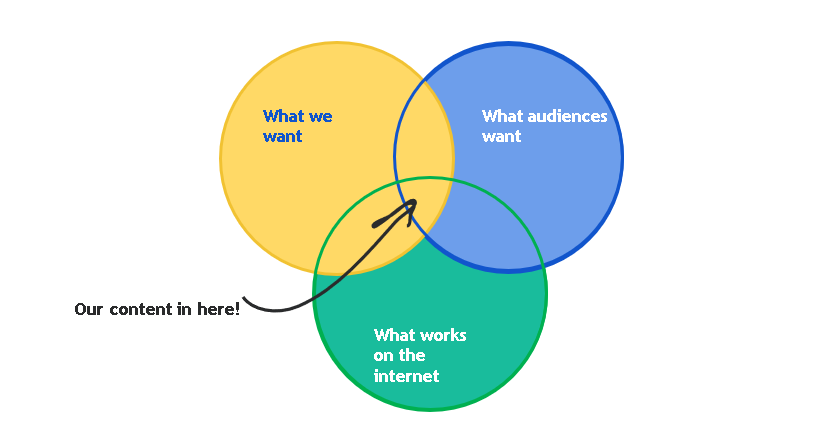 A Venn diagram of three overlapping circles — one saying ‘What we want’, the other ‘What audiences want’ and the last ‘What works on the internet.’ There is some text saying ‘Our content in here!’ with an arrow pointing to the middle.