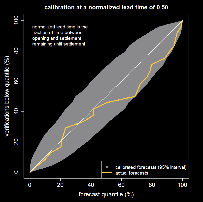 A calibration plot of AGORA forecasts when 50% of the time between market opening and settlement remains until settlement.