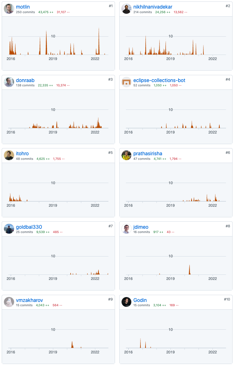 Top 10 Eclipse Collections Contributors Overall